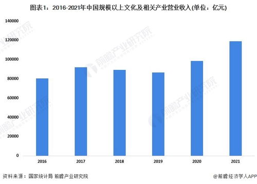 2022年中國文化及相關產業發展現狀與市場規模分析 行業整體恢復良好，數字文化創意內容應用服務引領增長